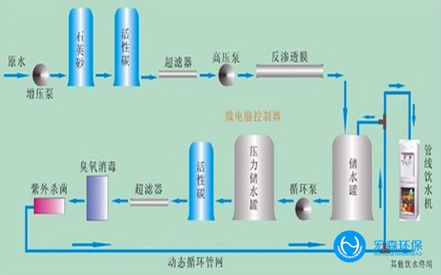 食品工業(yè)超純水設(shè)備