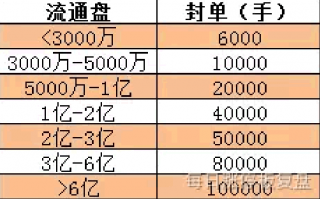 涨停战法六节课系列深度教程2：涨停时间和封单（图解）