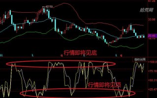 超买超卖指标WR使用技巧（图解）