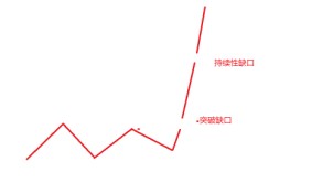 缺口战法的使用原则（图解）