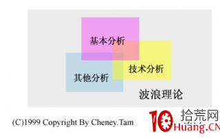 波浪理论的产生和发展