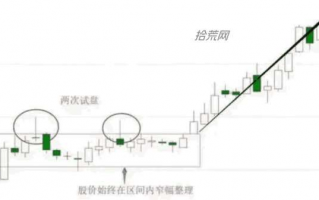你知道什么是试盘型上影线吗？