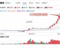 好看的日K线图形审美（图解）