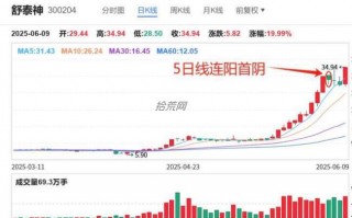 好看的日K线图形审美（图解）