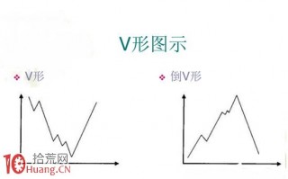 股票价格形态快速入门图解：V形反转
