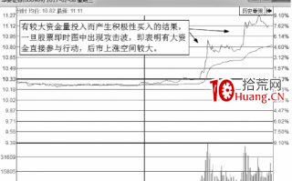 短线交易推动股价快速上涨的分时图攻击波形态（图解）