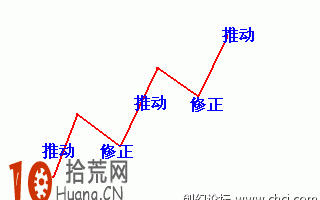 macd与趋势线交易系统图解（2）：关于macd零轴
