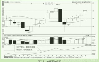 K线分析量价学：​反映价量关系的能量潮指标(OBV指标)