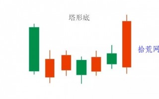 塔形底K线形态介入技巧（图解）